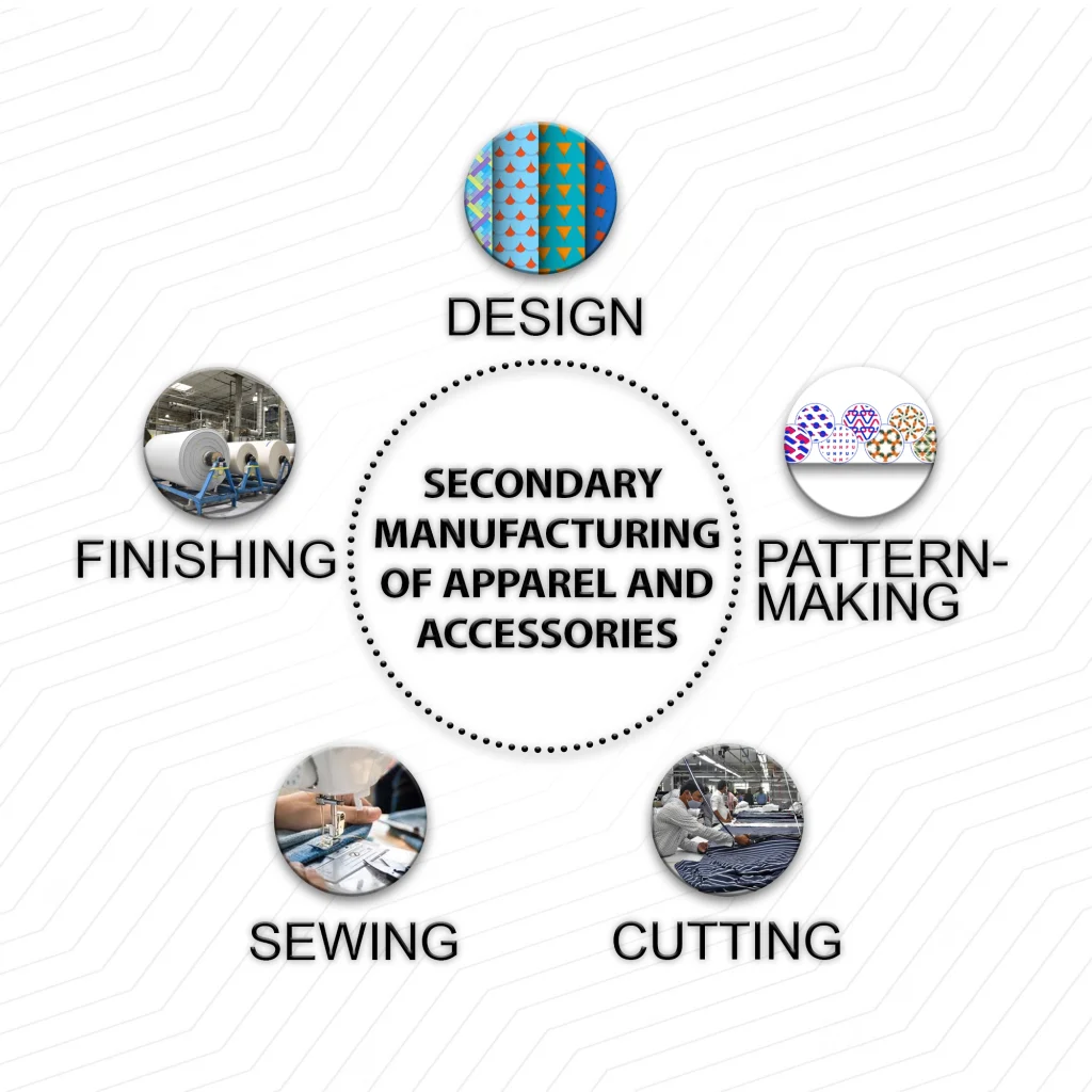 Secondary Manufacturing of Apparel and Accessories
